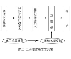 扶沟灌浆料施工工艺—文字完整版